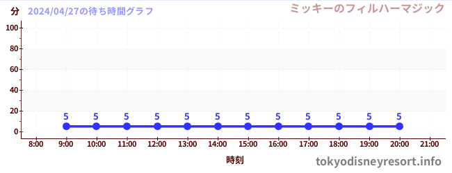 6日前の待ち時間グラフ（ミッキーのフィルハーマジック)