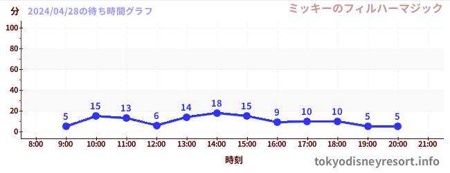 5日前の待ち時間グラフ（ミッキーのフィルハーマジック)