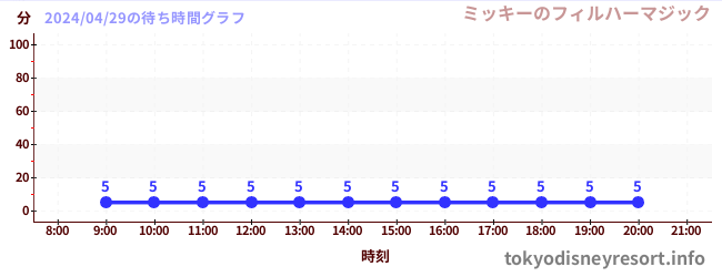 7日前の待ち時間グラフ（ミッキーのフィルハーマジック)