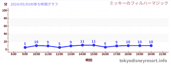 今日のこれまでの待ち時間グラフ（ミッキーのフィルハーマジック)