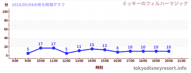 2日前の待ち時間グラフ（ミッキーのフィルハーマジック)