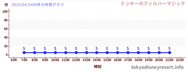 7日前の待ち時間グラフ（ミッキーのフィルハーマジック)