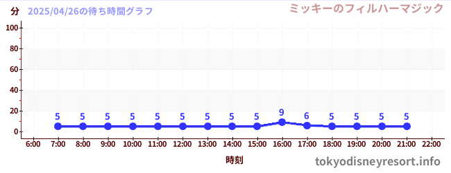 5日前の待ち時間グラフ（ミッキーのフィルハーマジック)