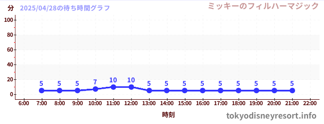 3日前の待ち時間グラフ（ミッキーのフィルハーマジック)