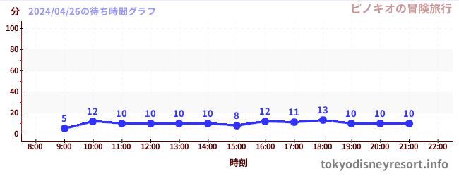 7日前の待ち時間グラフ（ピノキオの冒険旅行)