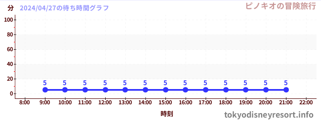 6日前の待ち時間グラフ（ピノキオの冒険旅行)