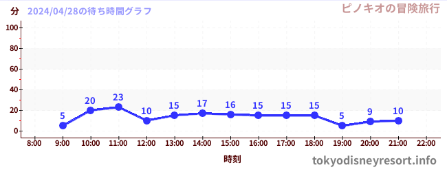 5日前の待ち時間グラフ（ピノキオの冒険旅行)