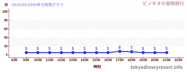 6日前の待ち時間グラフ（ピノキオの冒険旅行)