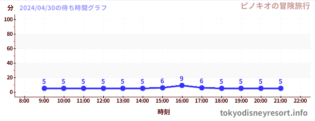 3日前の待ち時間グラフ（ピノキオの冒険旅行)