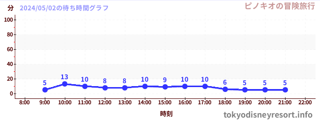 1日前の待ち時間グラフ（ピノキオの冒険旅行)