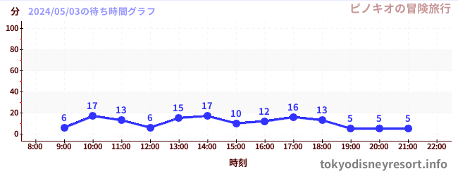 2日前の待ち時間グラフ（ピノキオの冒険旅行)