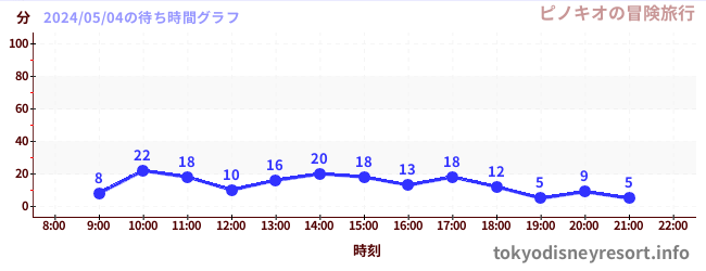1日前の待ち時間グラフ（ピノキオの冒険旅行)