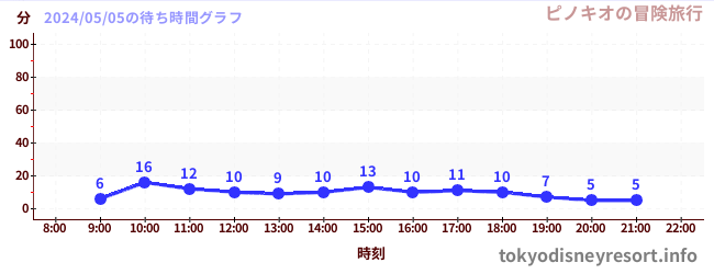 今日のこれまでの待ち時間グラフ（ピノキオの冒険旅行)