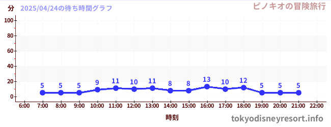 7日前の待ち時間グラフ(ピノキオの冒険旅行)