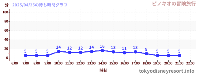 6日前の待ち時間グラフ(ピノキオの冒険旅行)