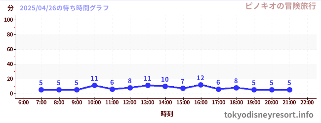5日前の待ち時間グラフ(ピノキオの冒険旅行)