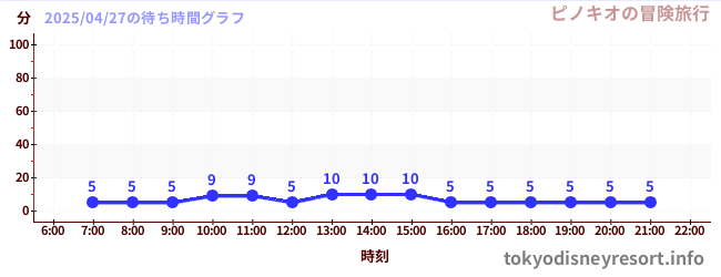 4日前の待ち時間グラフ(ピノキオの冒険旅行)