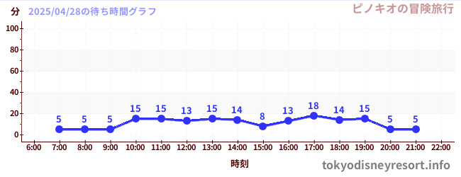 3日前の待ち時間グラフ(ピノキオの冒険旅行)