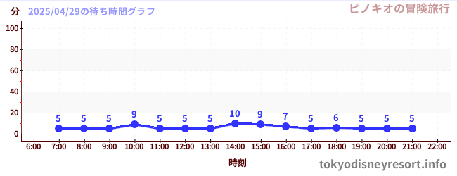 2日前の待ち時間グラフ(ピノキオの冒険旅行)