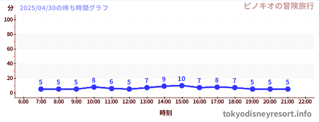 1日前の待ち時間グラフ(ピノキオの冒険旅行)