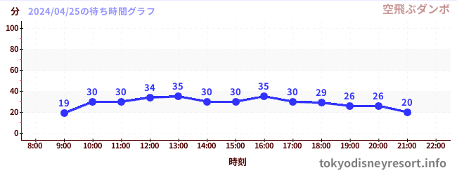 7日前の待ち時間グラフ（空飛ぶダンボ)