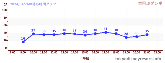 6日前の待ち時間グラフ（空飛ぶダンボ)