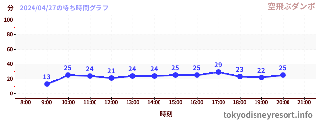 5日前の待ち時間グラフ（空飛ぶダンボ)