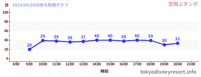 7日前の待ち時間グラフ（空飛ぶダンボ)