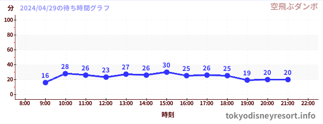 6日前の待ち時間グラフ（空飛ぶダンボ)