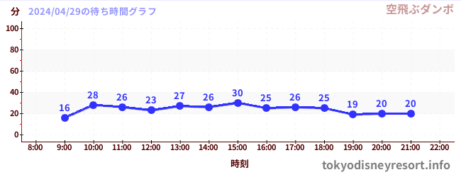 3日前の待ち時間グラフ（空飛ぶダンボ)