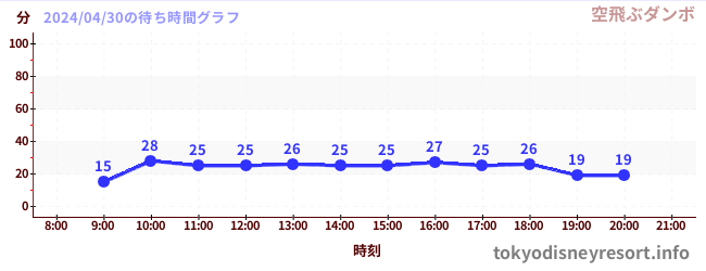 2日前の待ち時間グラフ（空飛ぶダンボ)