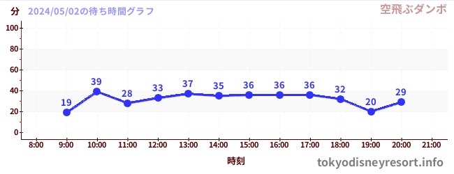 今日のこれまでの待ち時間グラフ（空飛ぶダンボ)