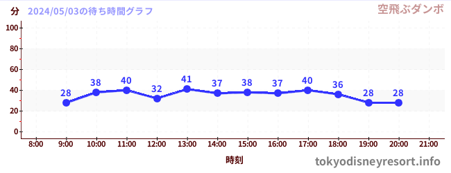 2日前の待ち時間グラフ（空飛ぶダンボ)