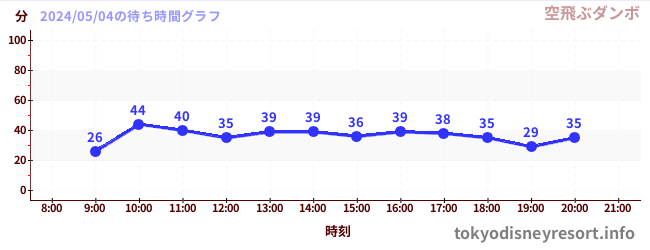 1日前の待ち時間グラフ（空飛ぶダンボ)