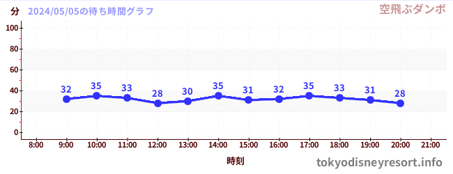 今日のこれまでの待ち時間グラフ（空飛ぶダンボ)