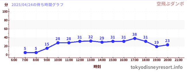 7日前の待ち時間グラフ(空飛ぶダンボ)