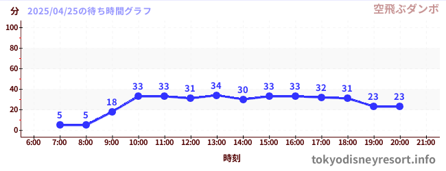 6日前の待ち時間グラフ(空飛ぶダンボ)