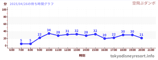 5日前の待ち時間グラフ(空飛ぶダンボ)