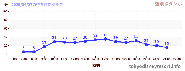 4日前の待ち時間グラフ(空飛ぶダンボ)