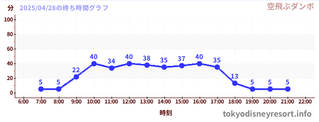 3日前の待ち時間グラフ(空飛ぶダンボ)