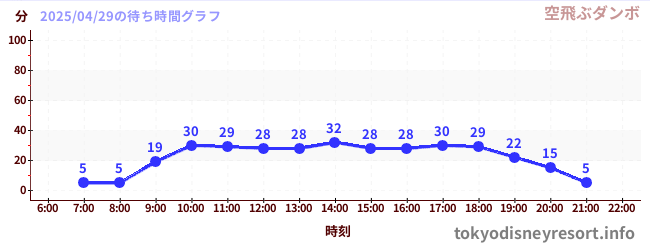 2日前の待ち時間グラフ(空飛ぶダンボ)