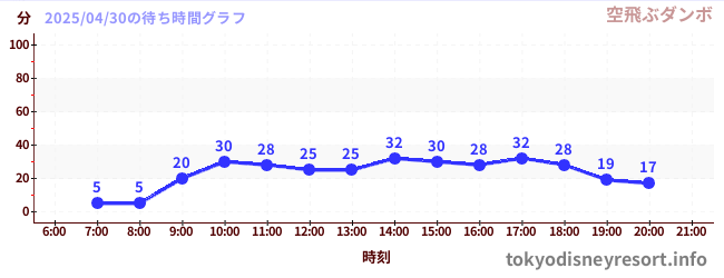 1日前の待ち時間グラフ(空飛ぶダンボ)
