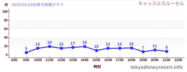 7日前の待ち時間グラフ（キャッスルカルーセル)