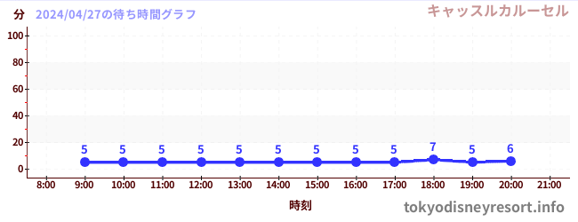 6日前の待ち時間グラフ（キャッスルカルーセル)