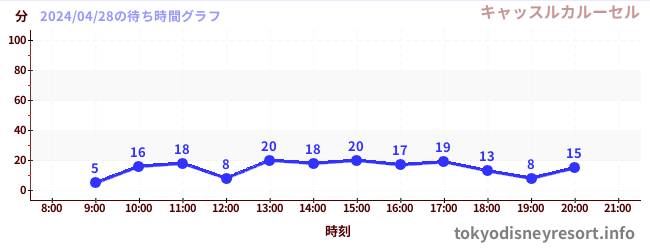 7日前の待ち時間グラフ（キャッスルカルーセル)