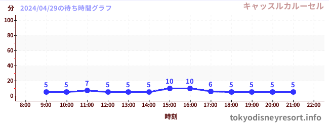 4日前の待ち時間グラフ（キャッスルカルーセル)