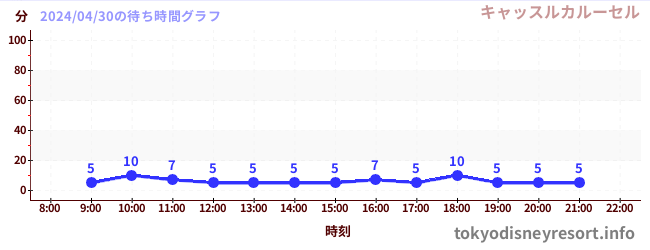 3日前の待ち時間グラフ（キャッスルカルーセル)