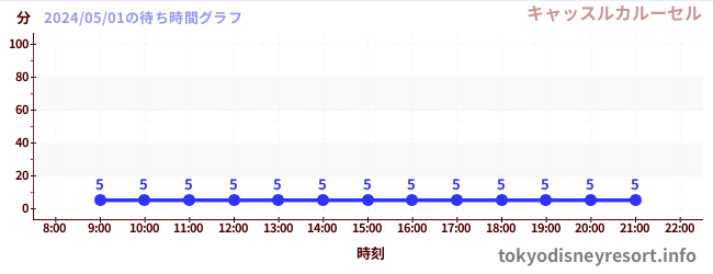 4日前の待ち時間グラフ（キャッスルカルーセル)