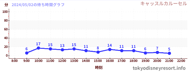 3日前の待ち時間グラフ（キャッスルカルーセル)