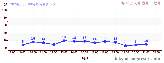 2日前の待ち時間グラフ（キャッスルカルーセル)